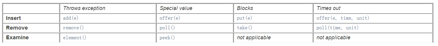 BlockingQueue 基本操作